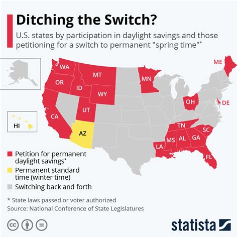 daylight savings states that don't change.